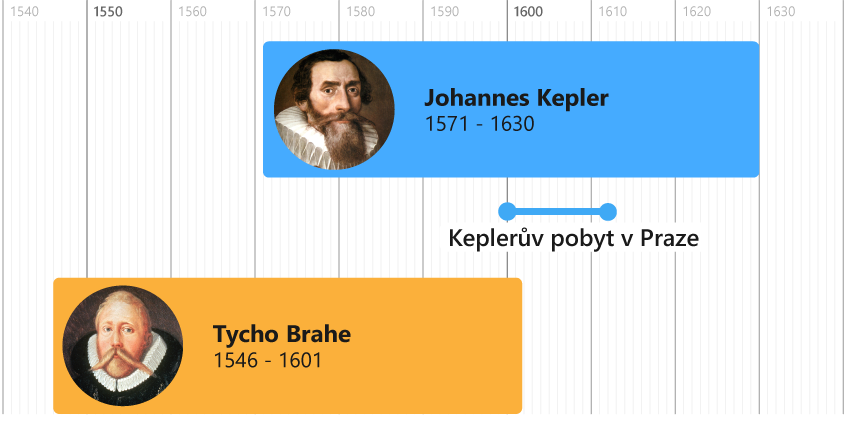 Johanenes Kepler a Tycho Brahe na časové ose
